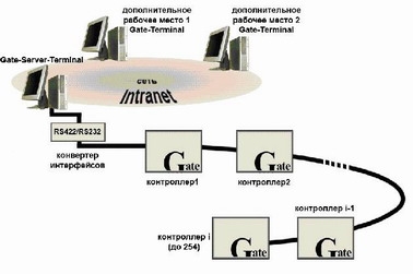 Структурная схема СКД Gate Server-Terminal