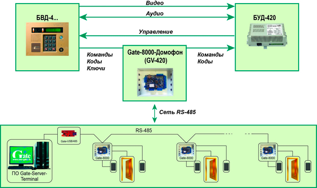 Схема подключения контроллера Gate-8000-Домофон (GV-420)