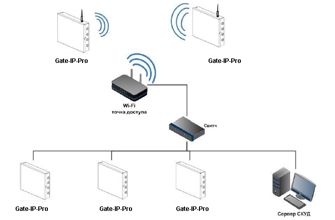 Схема подключения контроллера Gate-IP-Pro-ip100